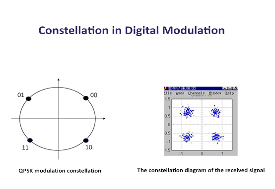 Konstellation i digital modulering